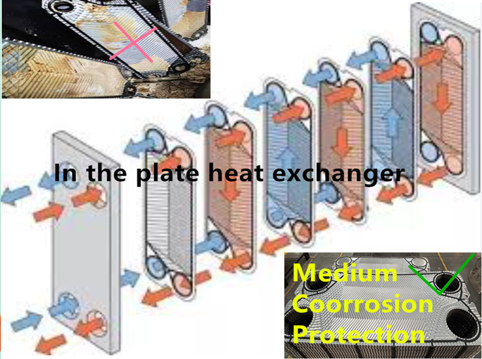 How does a plate heat exchanger prevent medium corrosion?